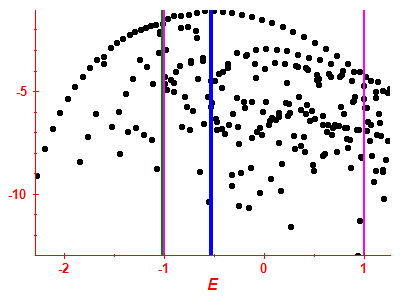 Strength function log